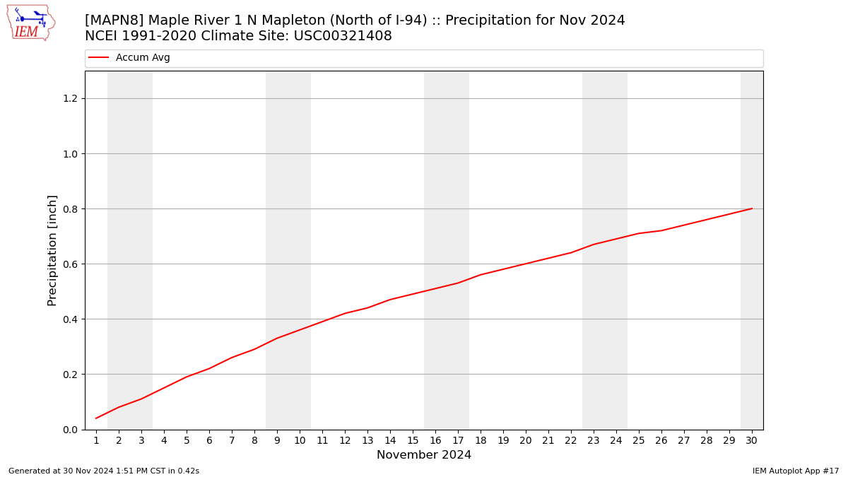 Monthly Plot