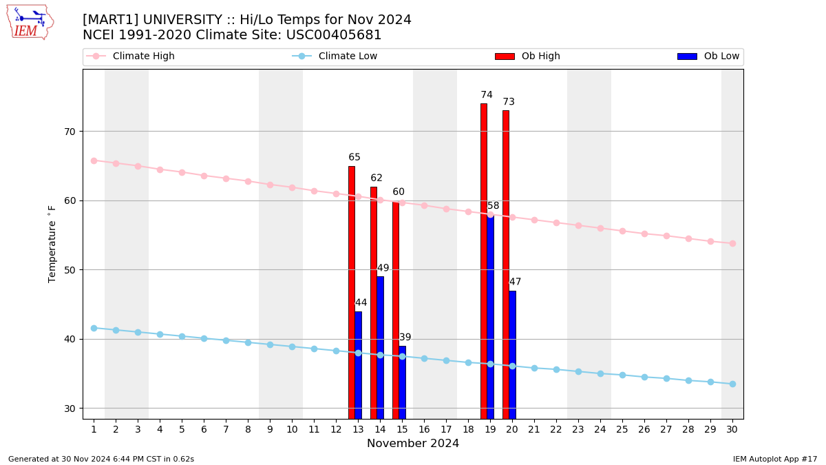 Monthly Plot