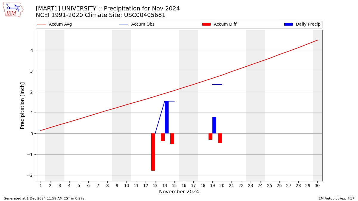 Monthly Plot