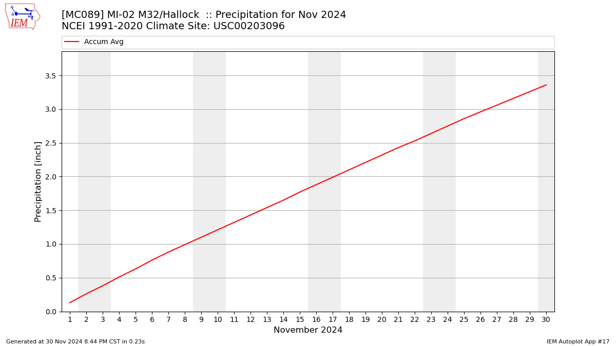 Monthly Plot