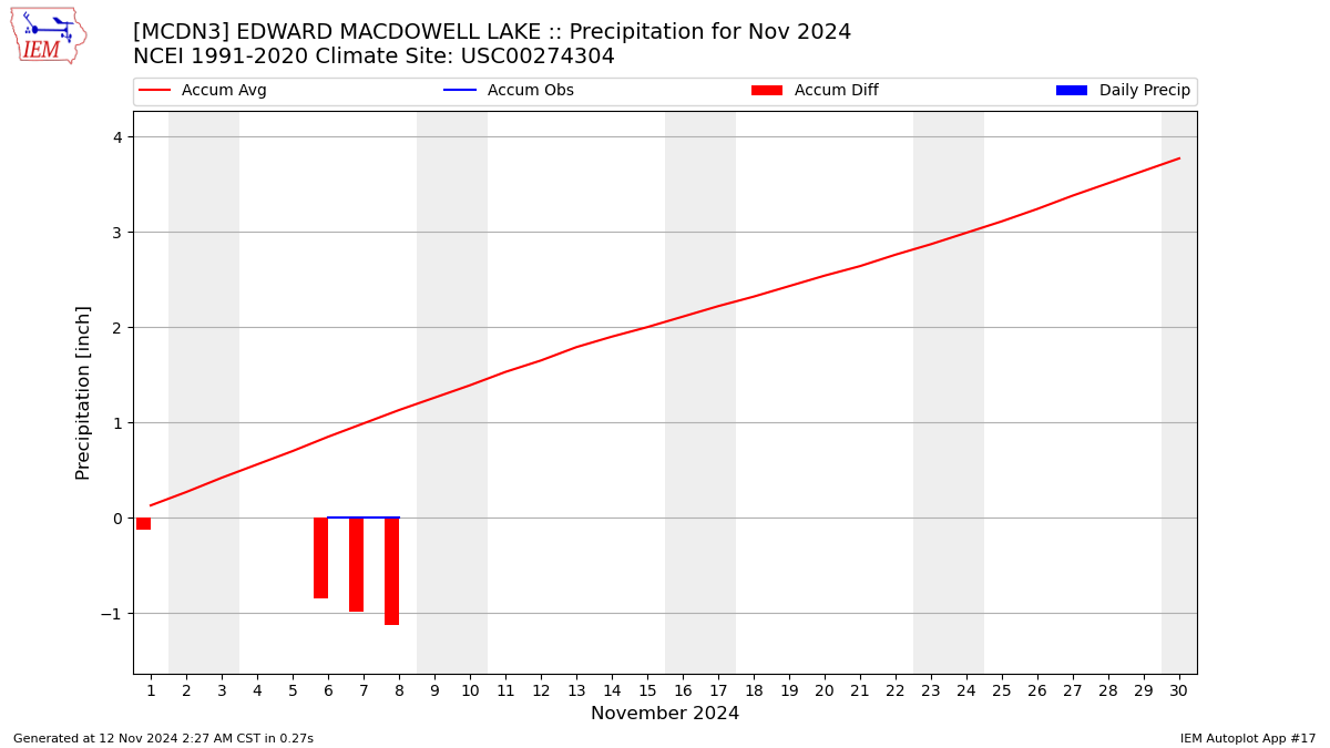 Monthly Plot