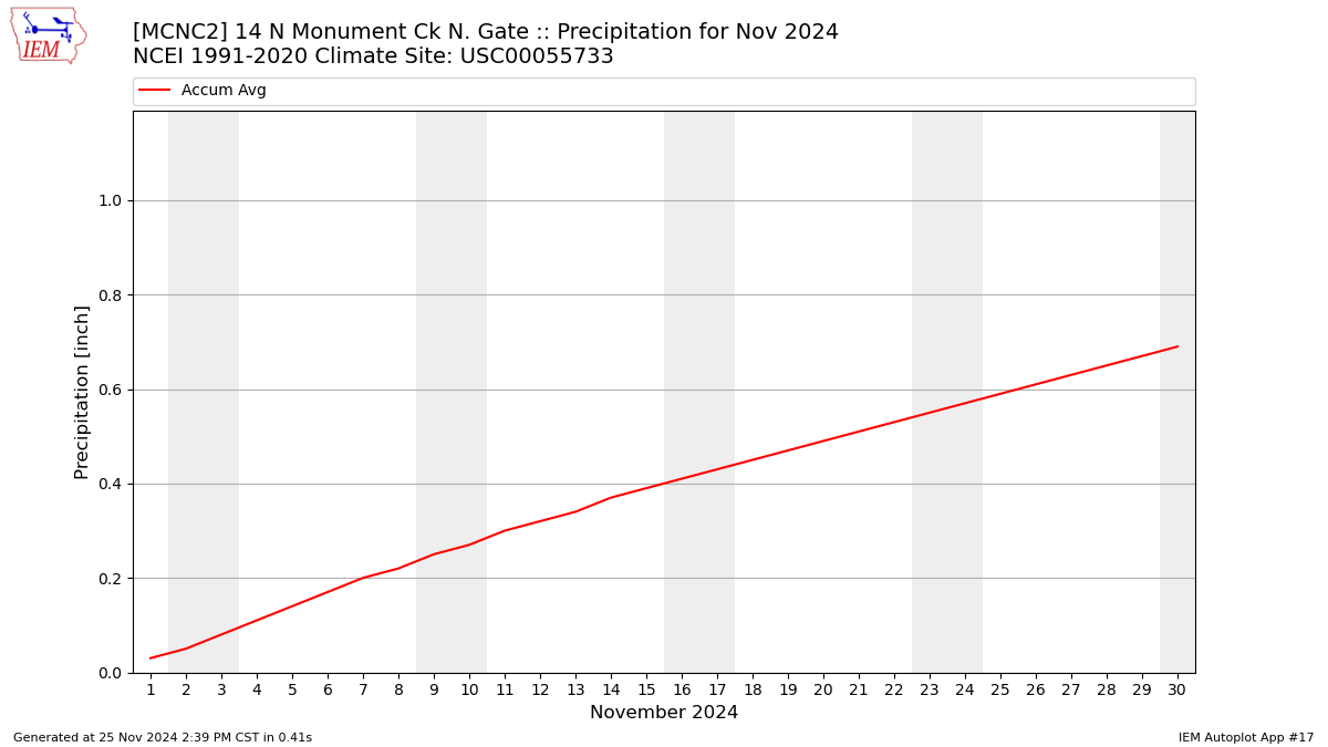 Monthly Plot