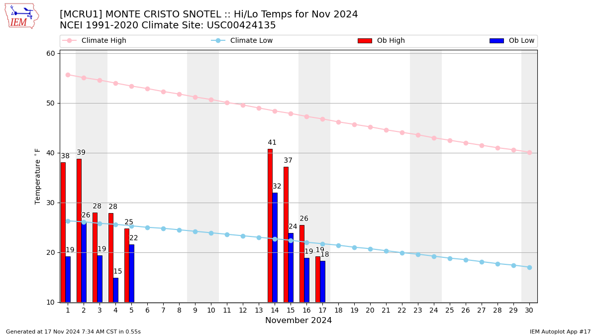 Monthly Plot