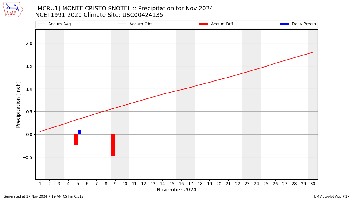 Monthly Plot