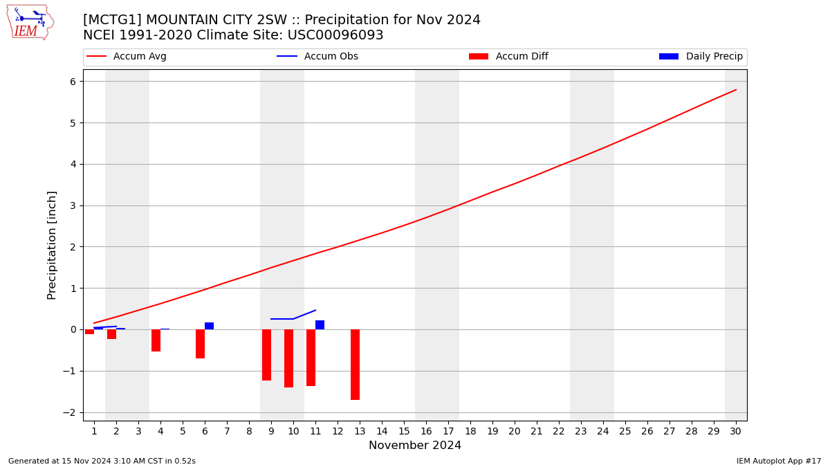 Monthly Plot