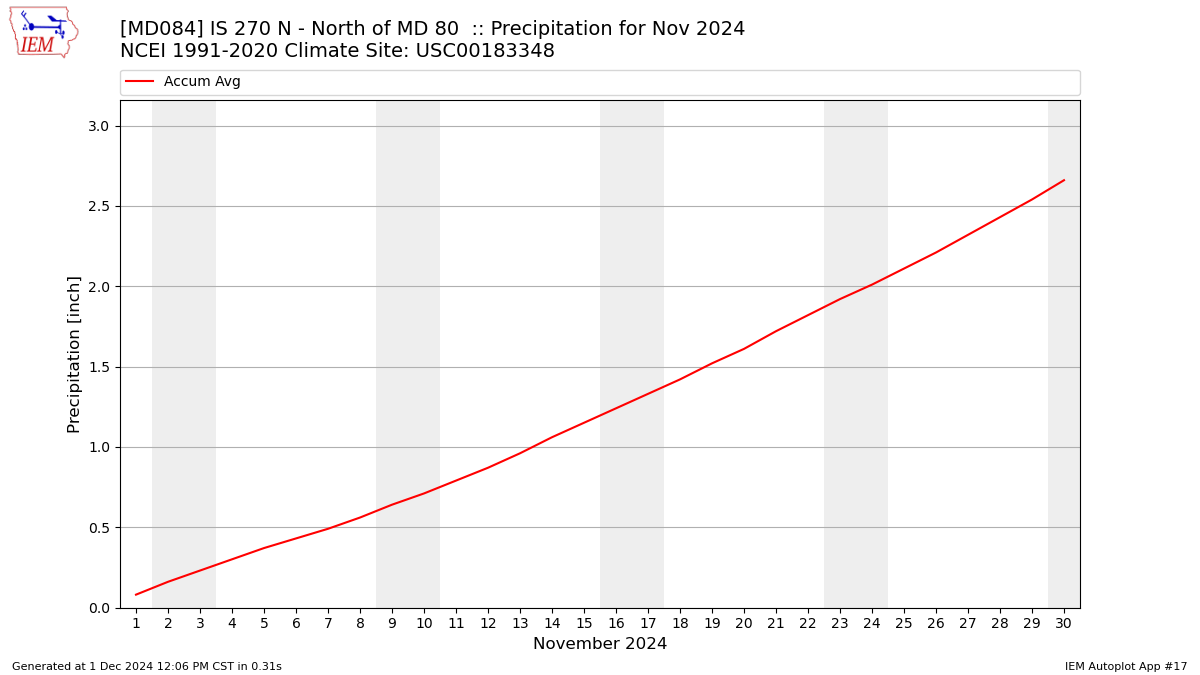 Monthly Plot