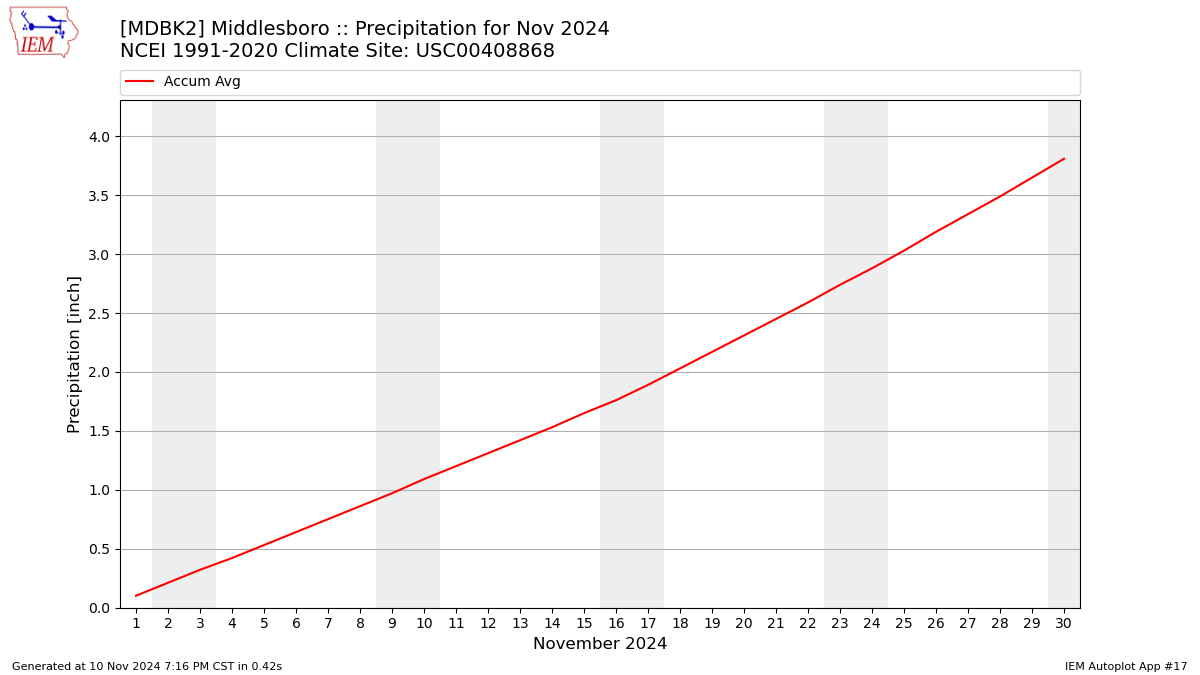 Monthly Plot