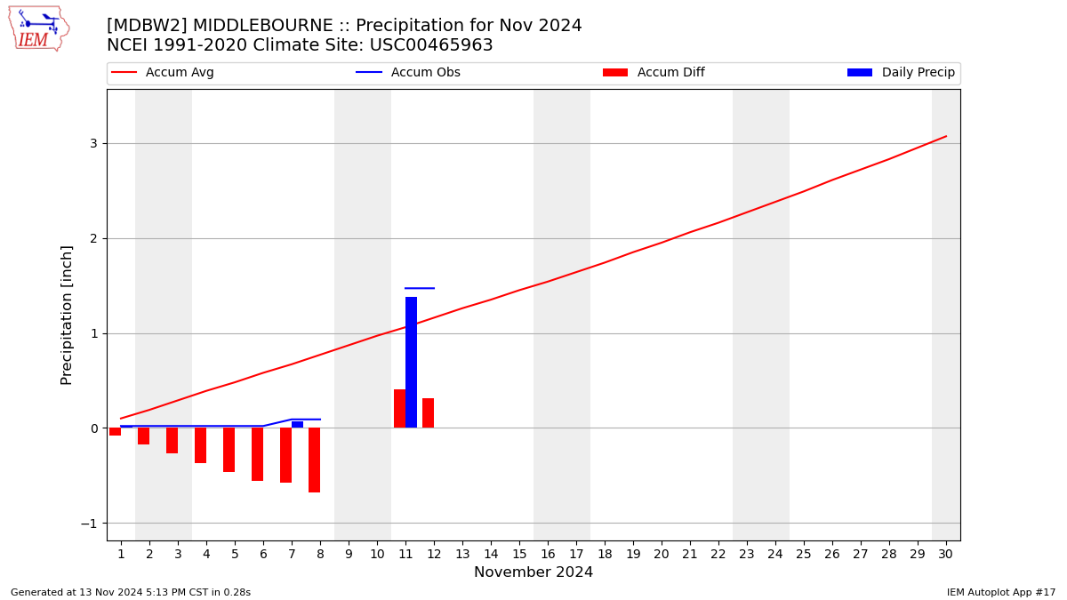 Monthly Plot