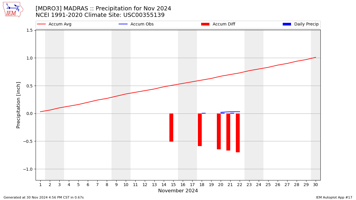 Monthly Plot