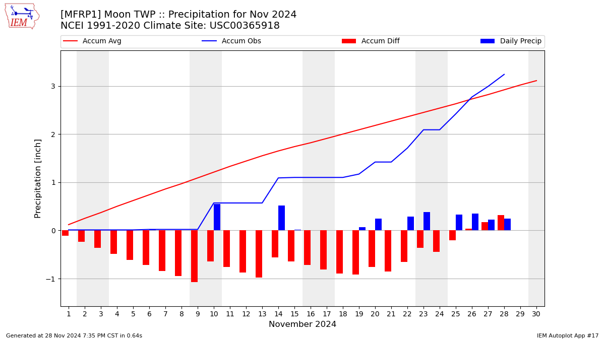 Monthly Plot