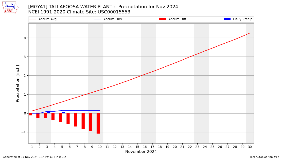 Monthly Plot