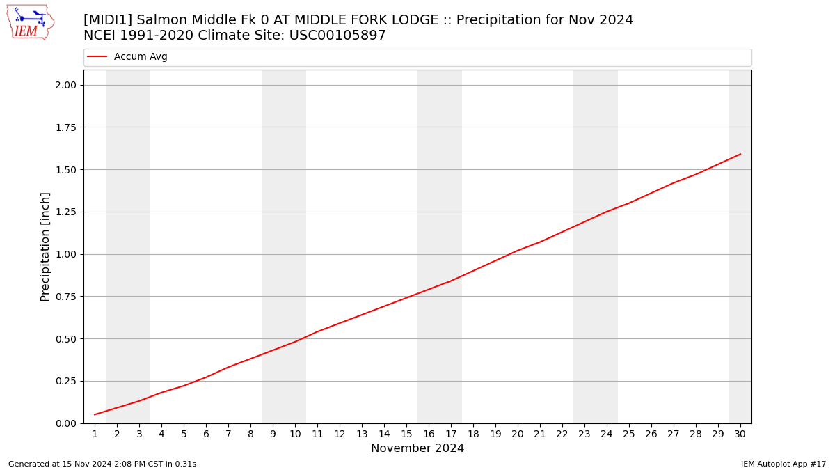 Monthly Plot