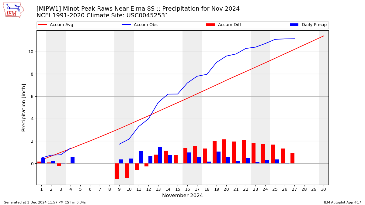 Monthly Plot