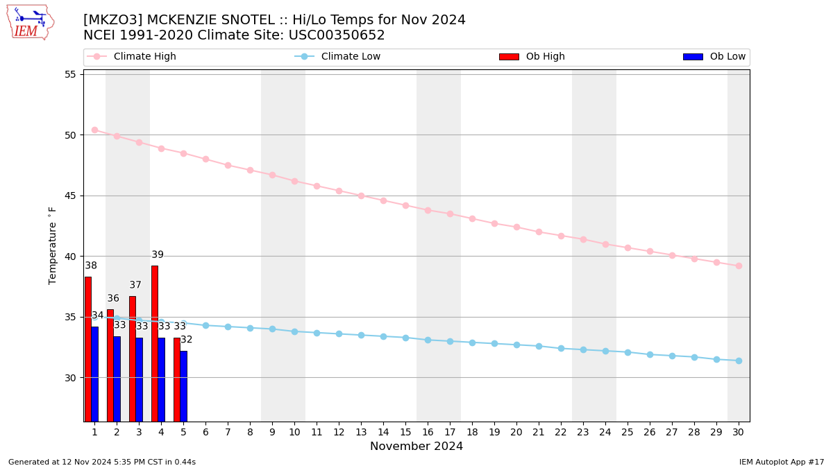 Monthly Plot