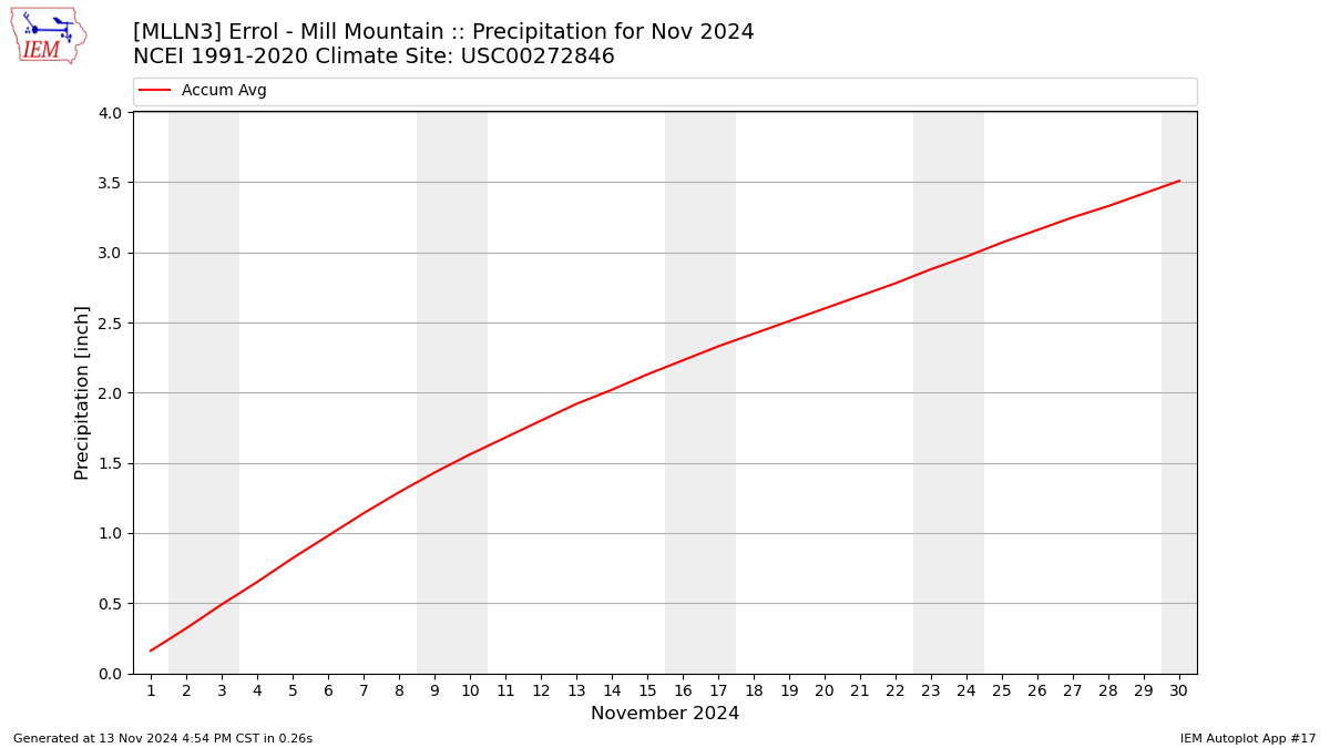 Monthly Plot