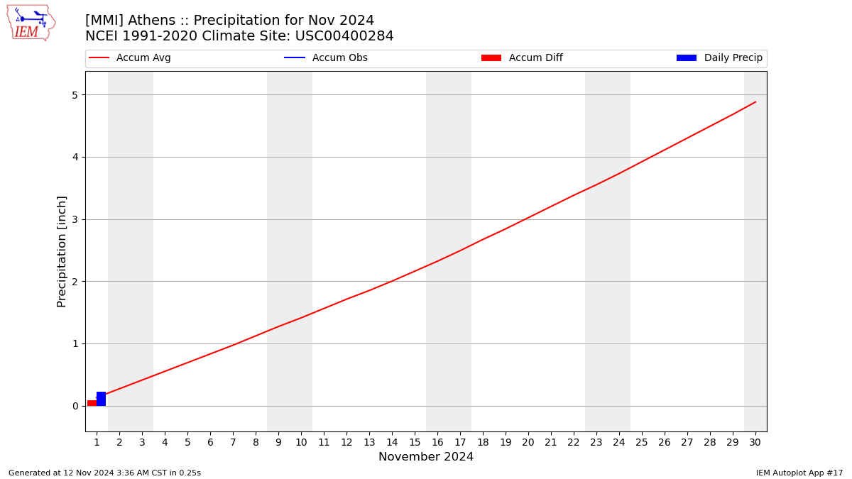 Monthly Plot