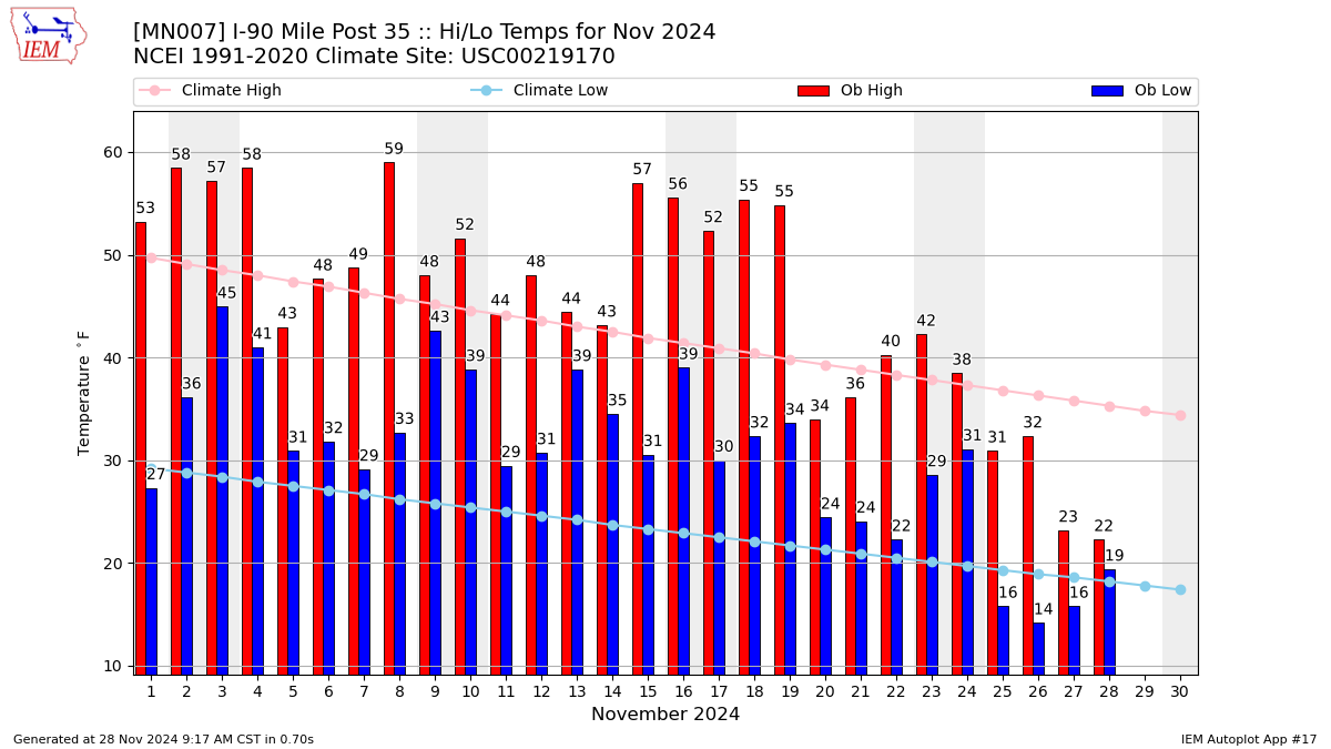 Monthly Plot