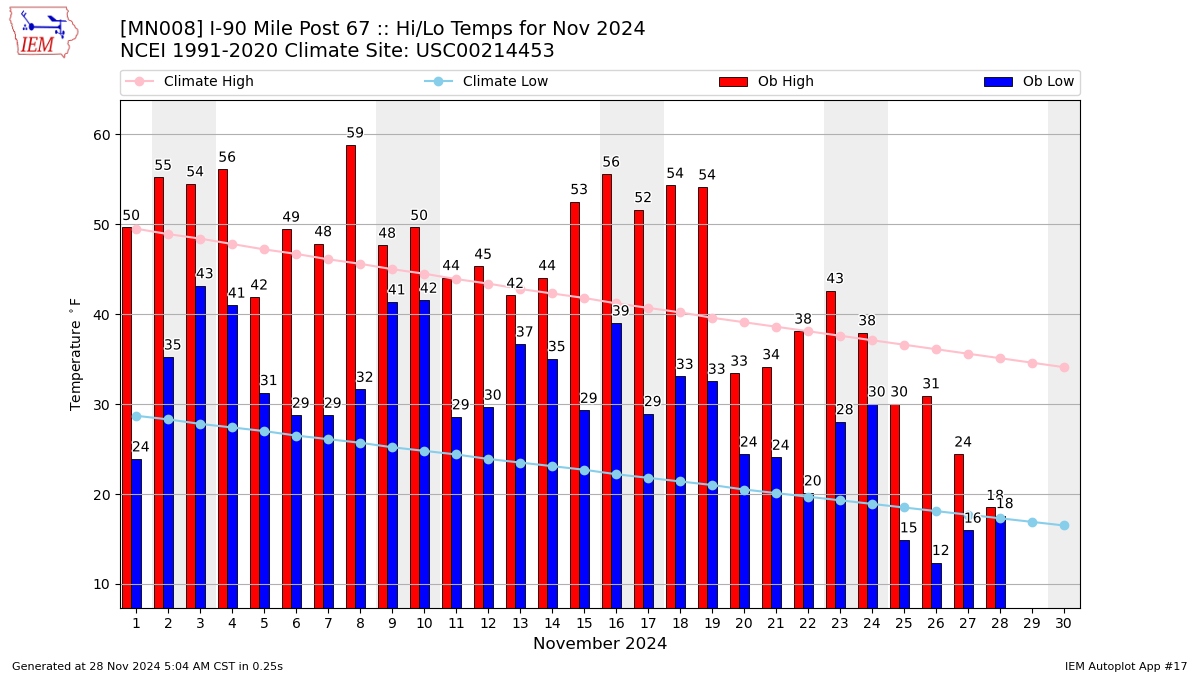 Monthly Plot