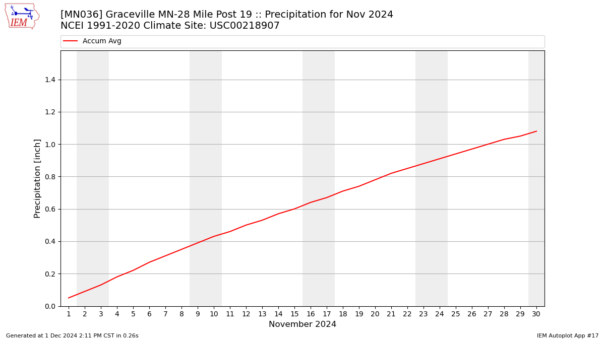 Monthly Plot