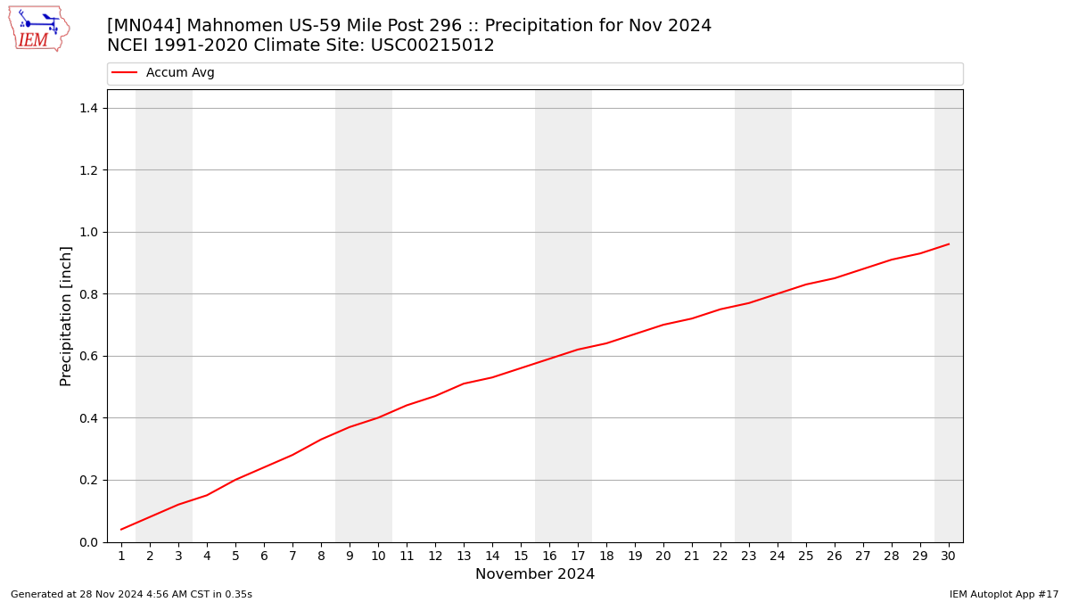 Monthly Plot