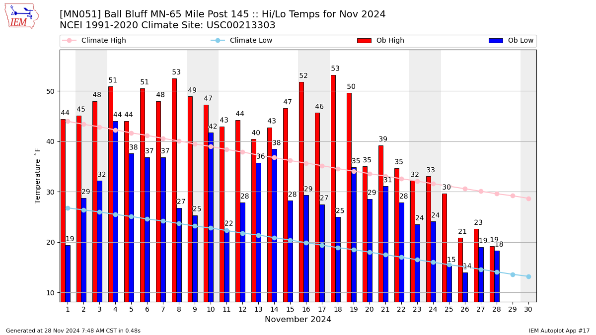 Monthly Plot