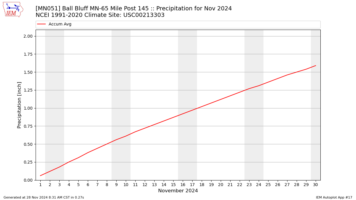 Monthly Plot