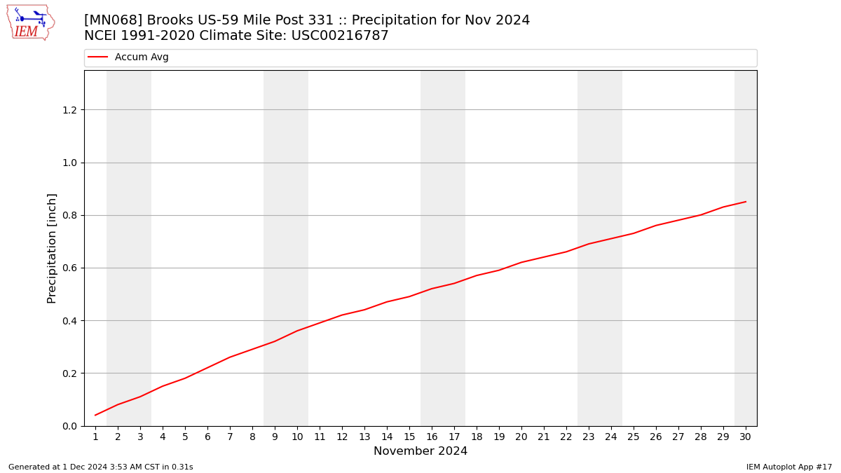 Monthly Plot