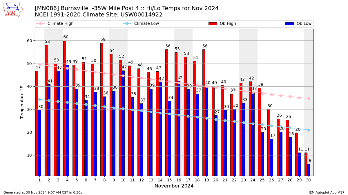 Monthly Plot