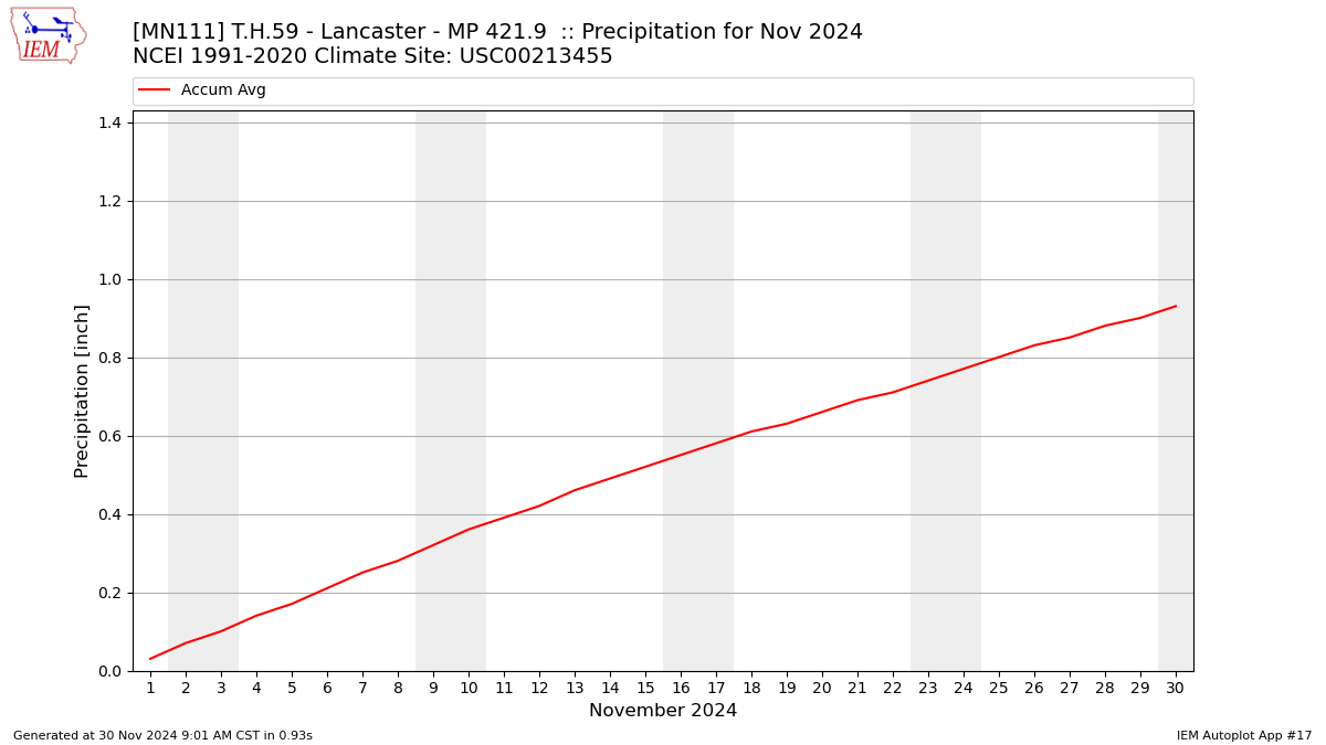 Monthly Plot