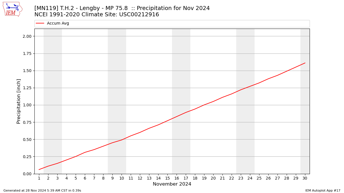 Monthly Plot