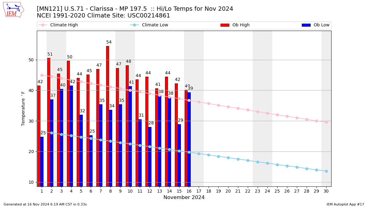 Monthly Plot