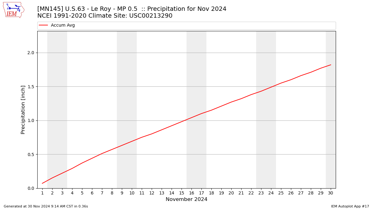 Monthly Plot