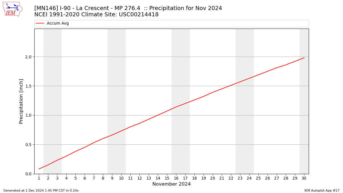 Monthly Plot