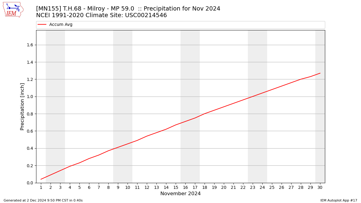 Monthly Plot