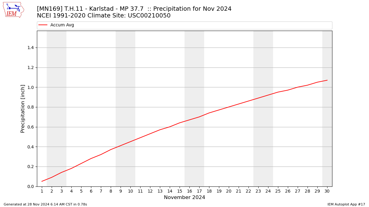 Monthly Plot