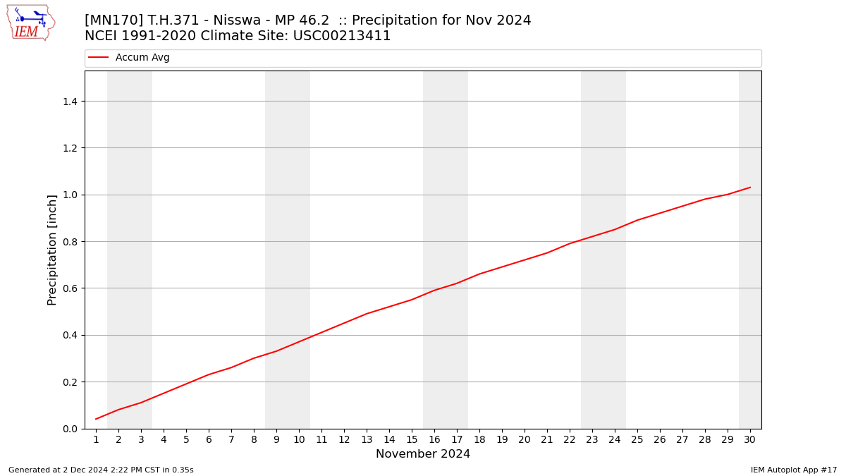 Monthly Plot