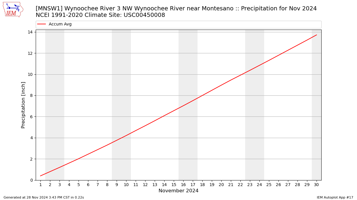 Monthly Plot