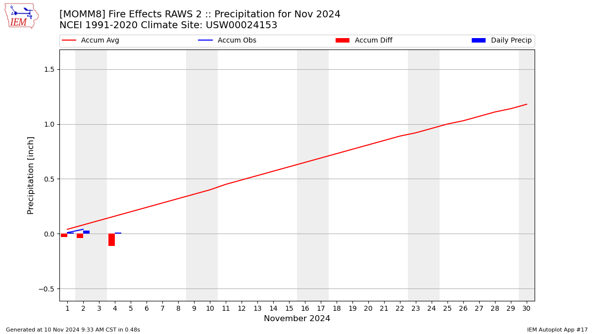 Monthly Plot