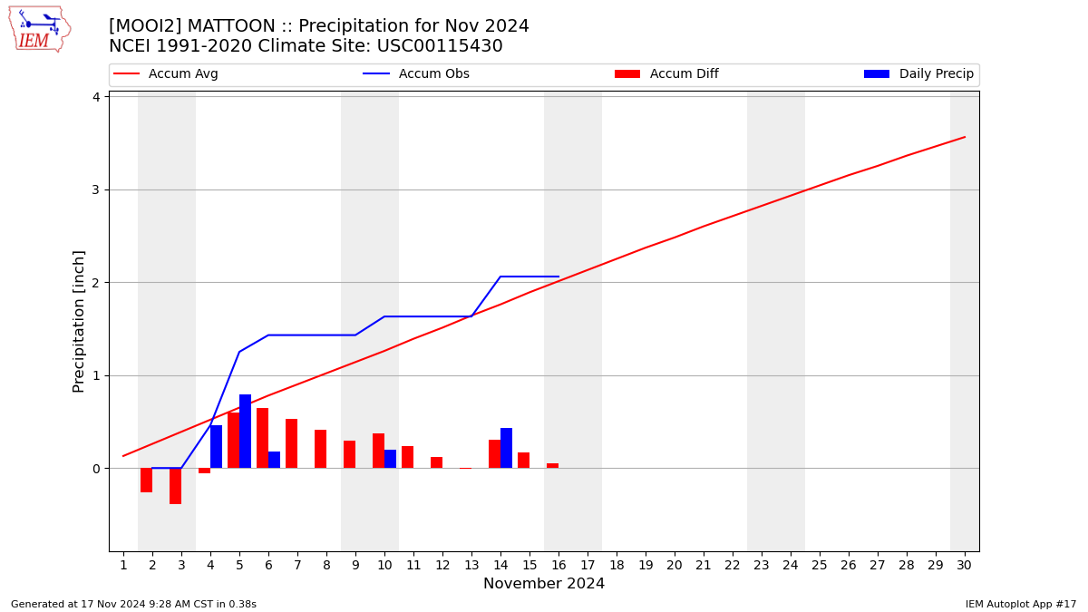 Monthly Plot