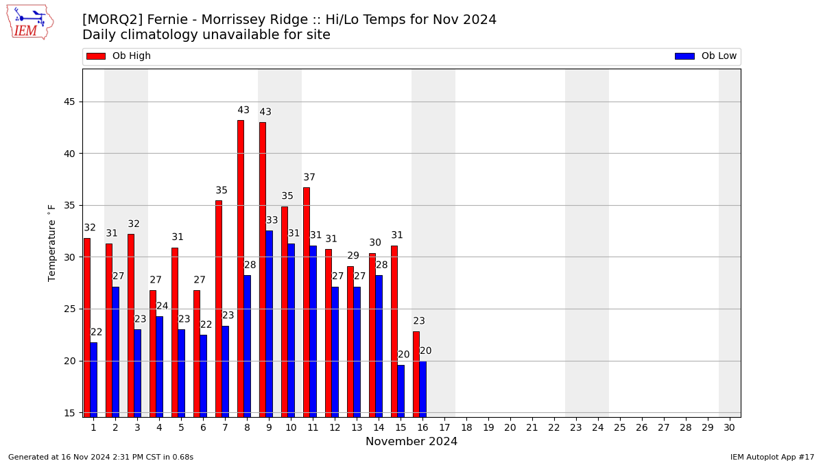 Monthly Plot