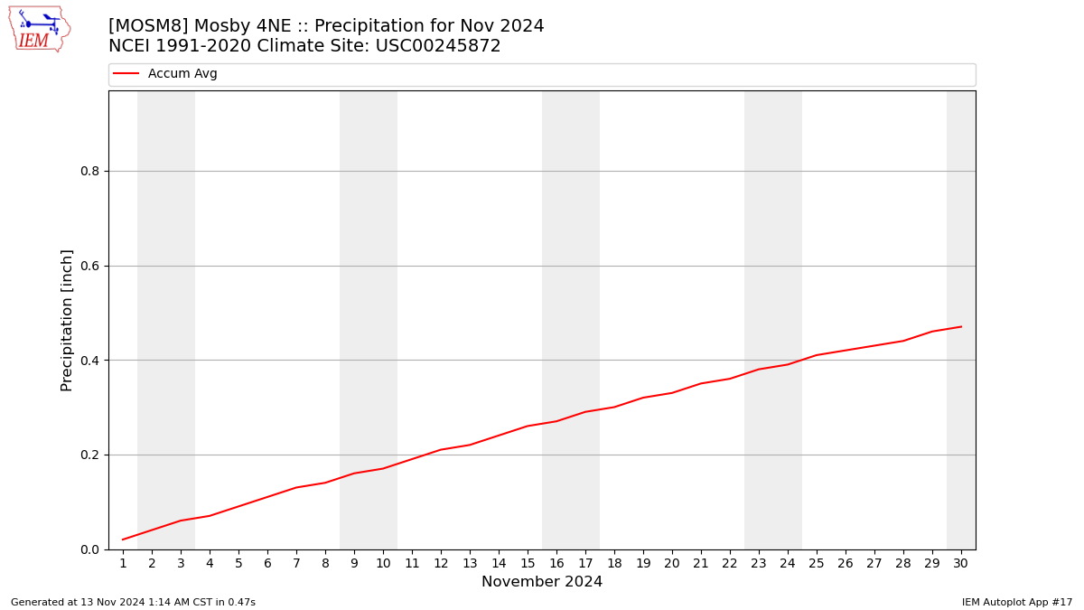 Monthly Plot