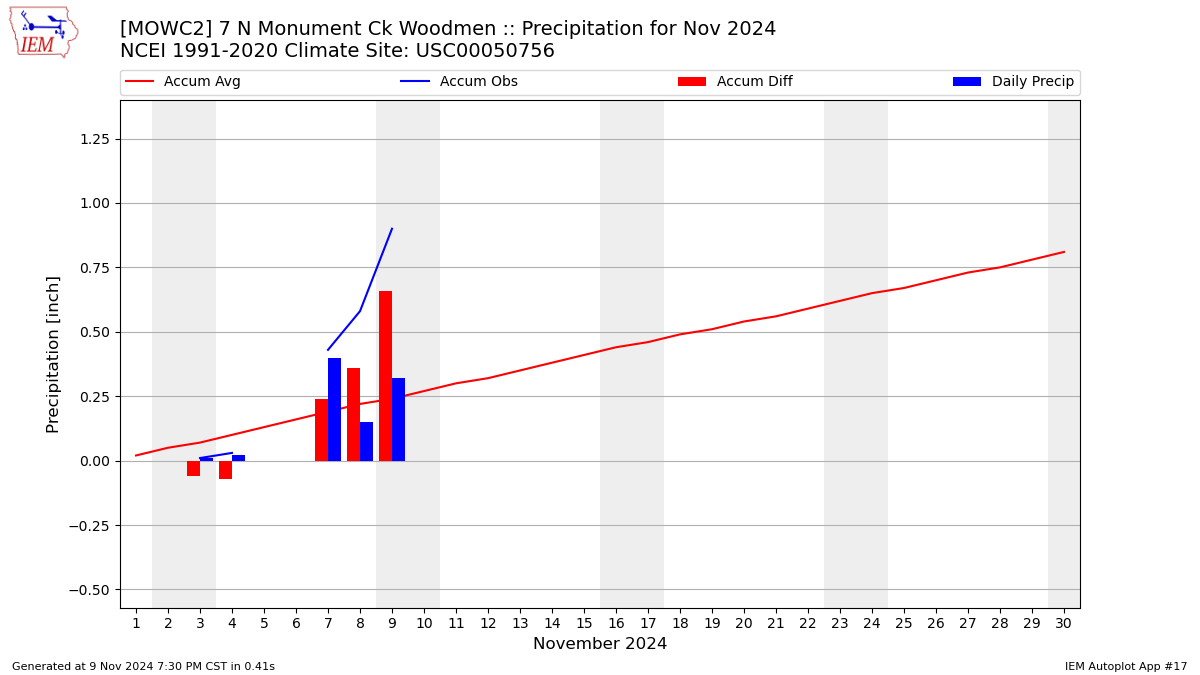 Monthly Plot