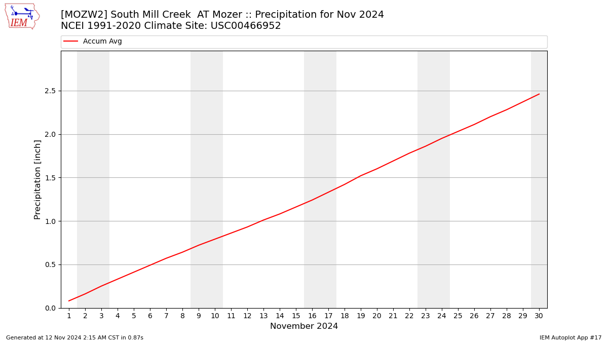 Monthly Plot