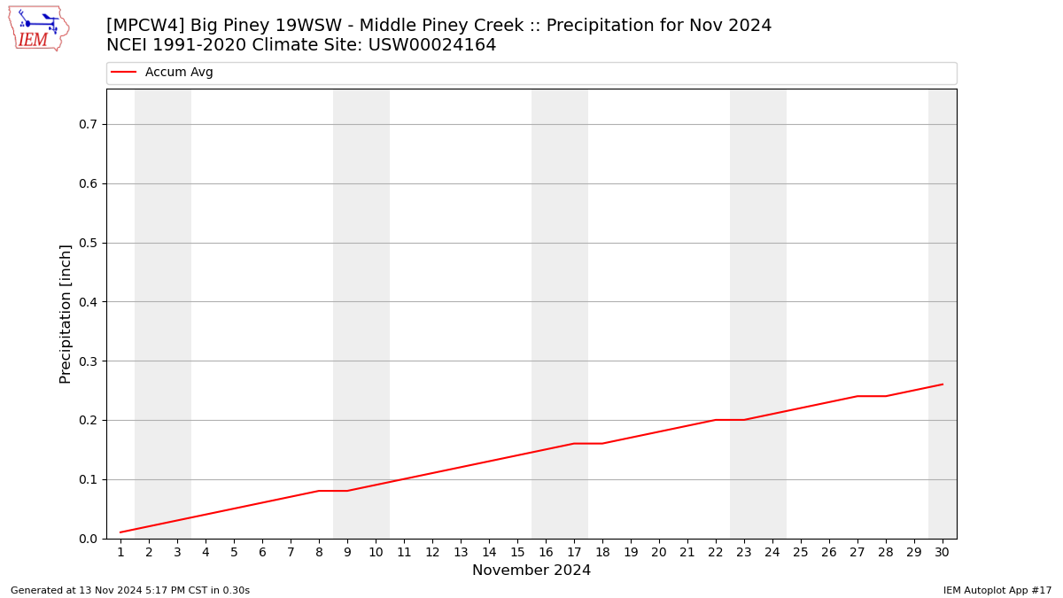 Monthly Plot