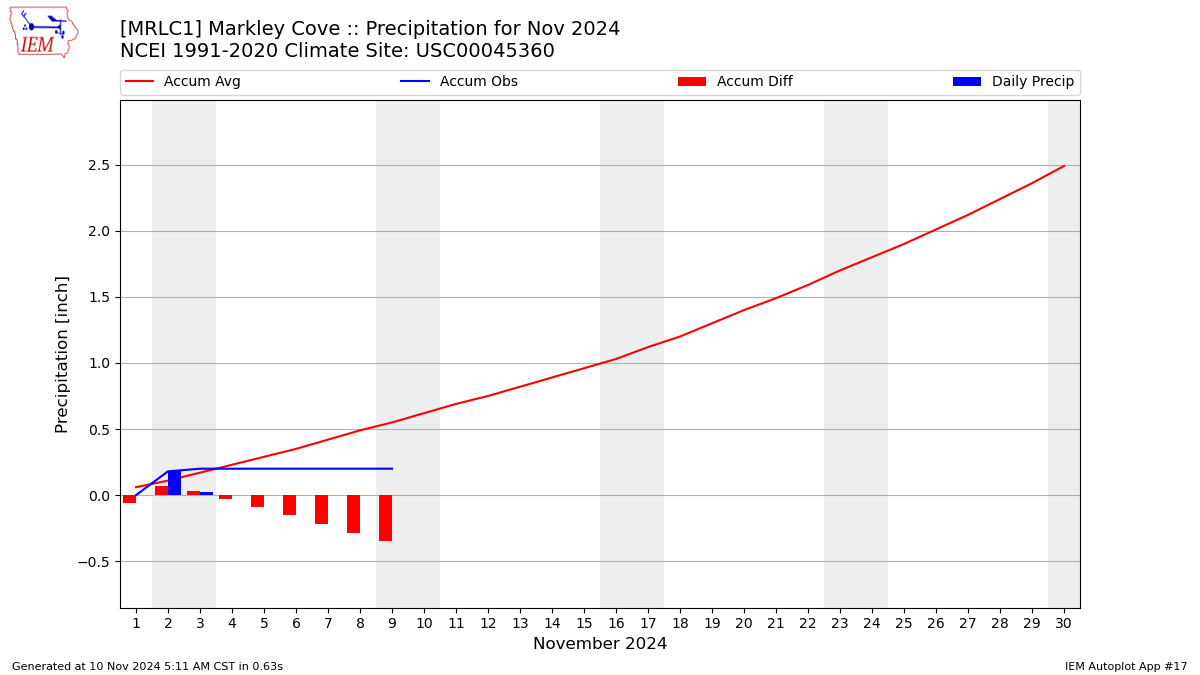 Monthly Plot