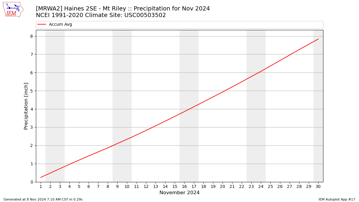 Monthly Plot