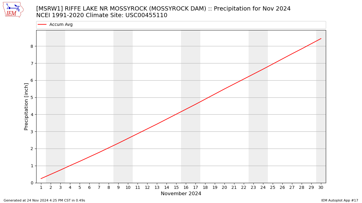 Monthly Plot