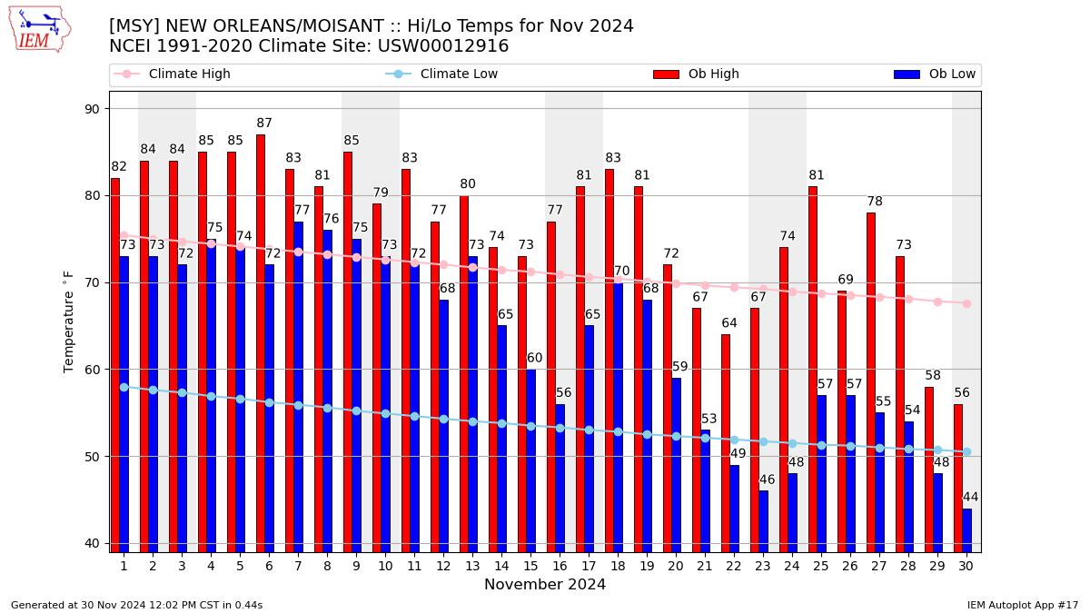 Monthly Plot