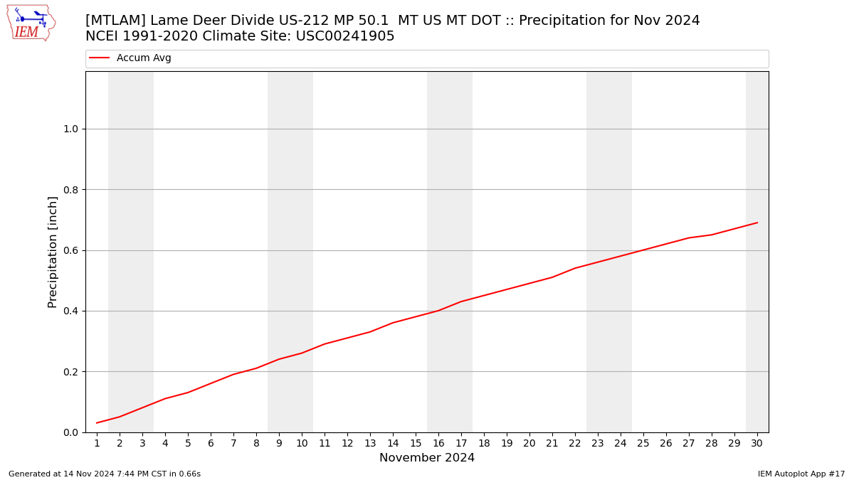 Monthly Plot