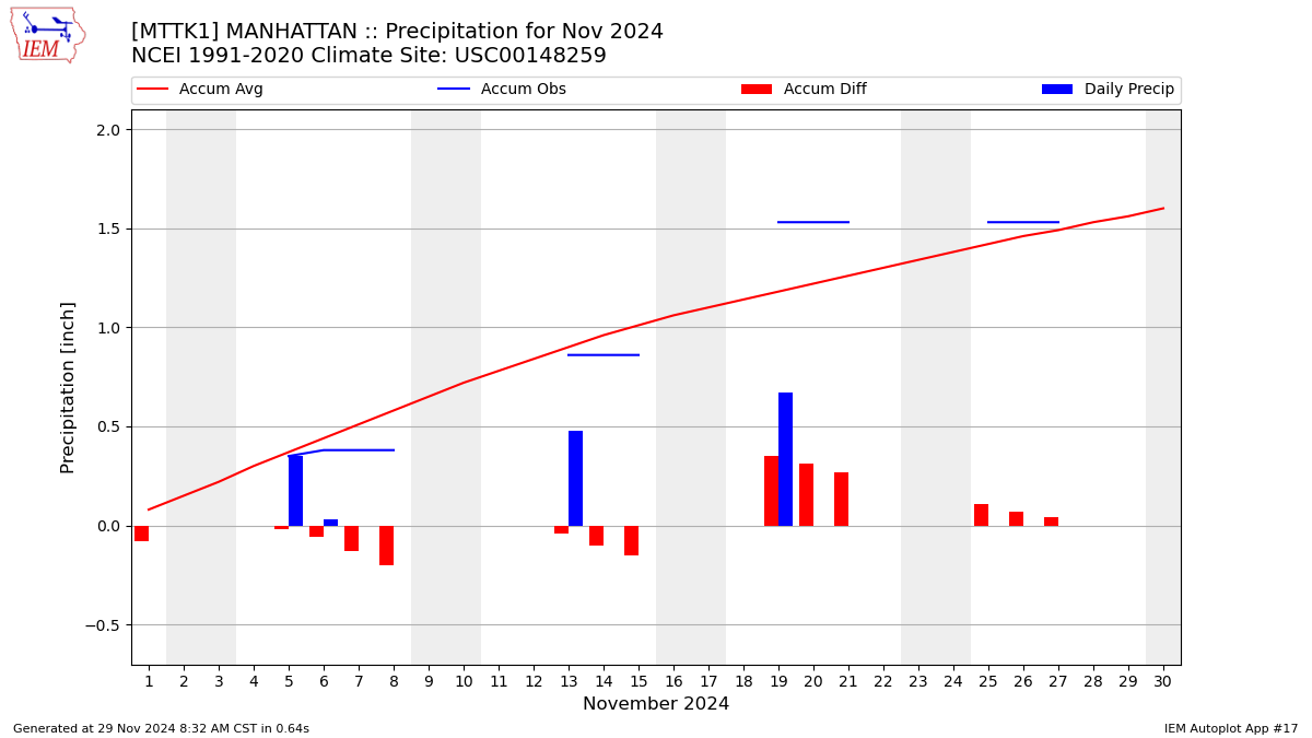 Monthly Plot